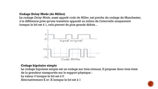 Codage Delay Mode (de Miller)
Le codage Delay Mode, aussi appelé code de Miller, est proche du codage de Manchester,
à la différence près qu'une transition apparaît au milieu de l'intervalle uniquement
lorsque le bit est à 1, cela permet de plus grands débits...
Codage bipolaire simple
Le codage bipolaire simple est un codage sur trois niveaux. Il propose donc trois états
de la grandeur transportée sur le support physique :
La valeur 0 lorsque le bit est à 0
Alternativement X et -X lorsque le bit est à 1
 