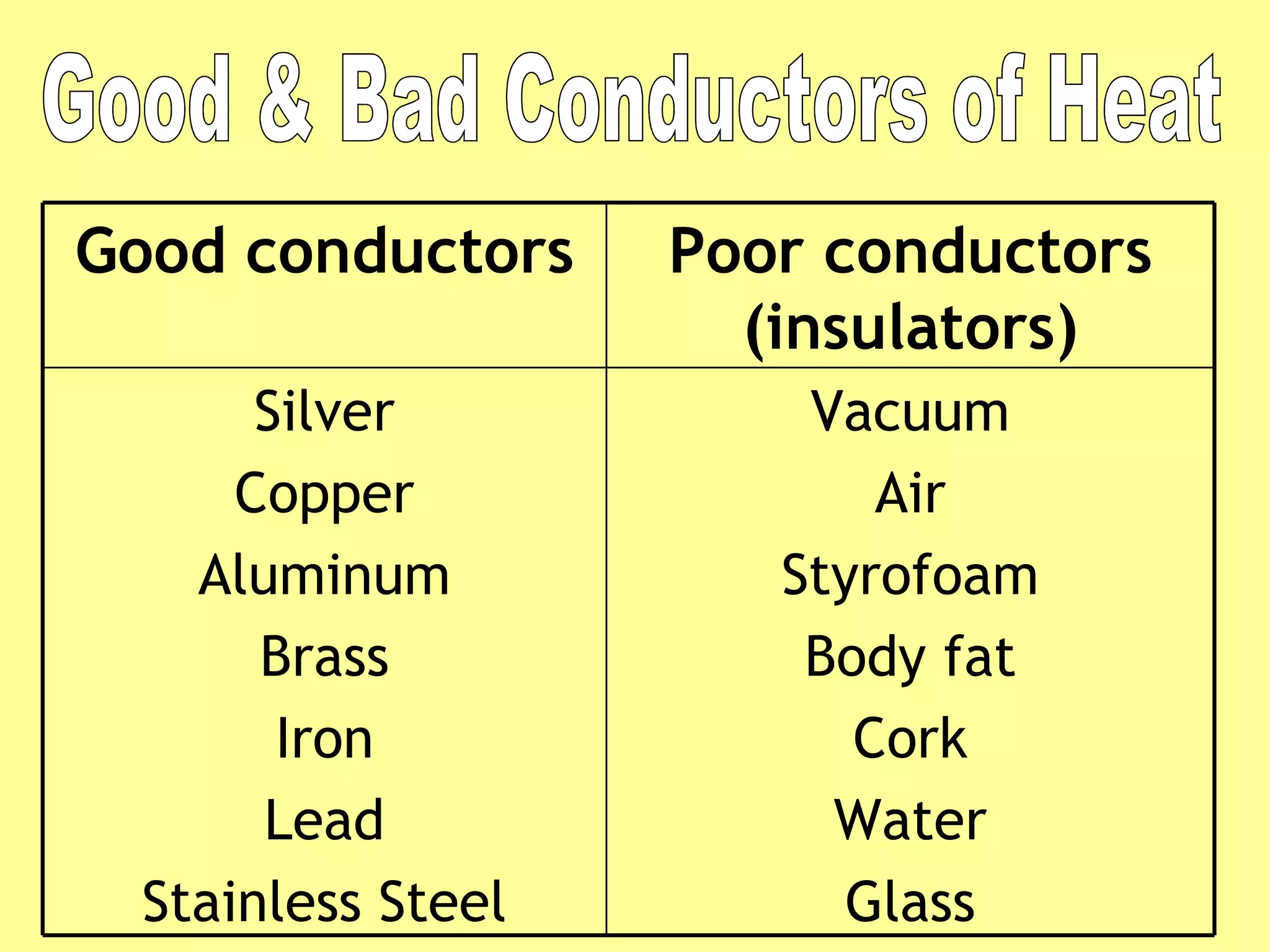 Good & Bad Conductors of Heat Good conductors Poor conductors (insulators) Silver Copper Aluminum Brass Iron Lead Stainless Steel Vacuum Air Styrofoam Body fat Cork Water Glass 