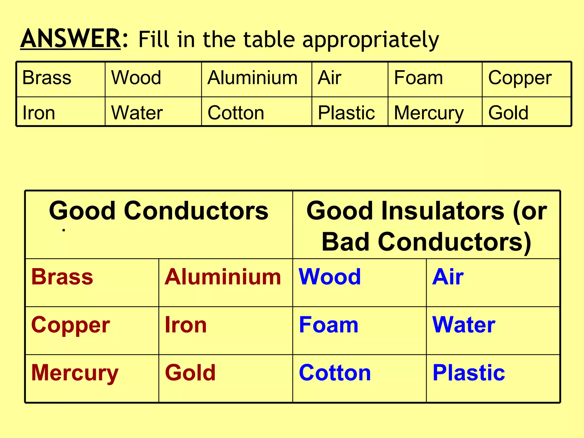 . ANSWER :  Fill in the table appropriately Brass Wood Aluminium Air Foam Copper Iron Water Cotton Plastic Mercury Gold Good Conductors Good Insulators (or Bad Conductors) Brass Aluminium Wood Air Copper Iron Foam Water Mercury  Gold Cotton Plastic 