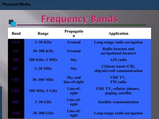 BandBand RangeRange
PropagatioPropagatio
nn
ApplicationApplication
VLFVLF 3–30 KHz Ground Long-range radio navigation
LFLF 30–300 KHz Ground
Radio beacons and
navigational locators
MFMF 300 KHz–3 MHz Sky AM radio
HFHF 3–30 MHz Sky
Citizens band (CB),
ship/aircraft communication
VHFVHF 30–300 MHz
Sky and
line-of-sight
VHF TV,
FM radio
UHFUHF 300 MHz–3 GHz
Line-of-
sight
UHF TV, cellular phones,
paging, satellite
SHFSHF 3–30 GHz
Line-of-
sight
Satellite communication
EHFEHF 30–300 GHz
Line-of-
sight
Long-range radio navigation
Physical Media
 