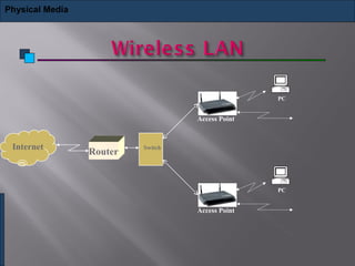 Physical Media
Internet
Router
Switch
Access Point
Access Point
PC
PC
 