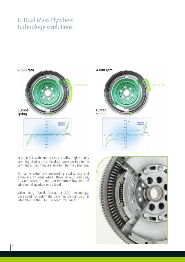 Valeo Transmission Systems DualMass Flywheel DMF valeoscope product
