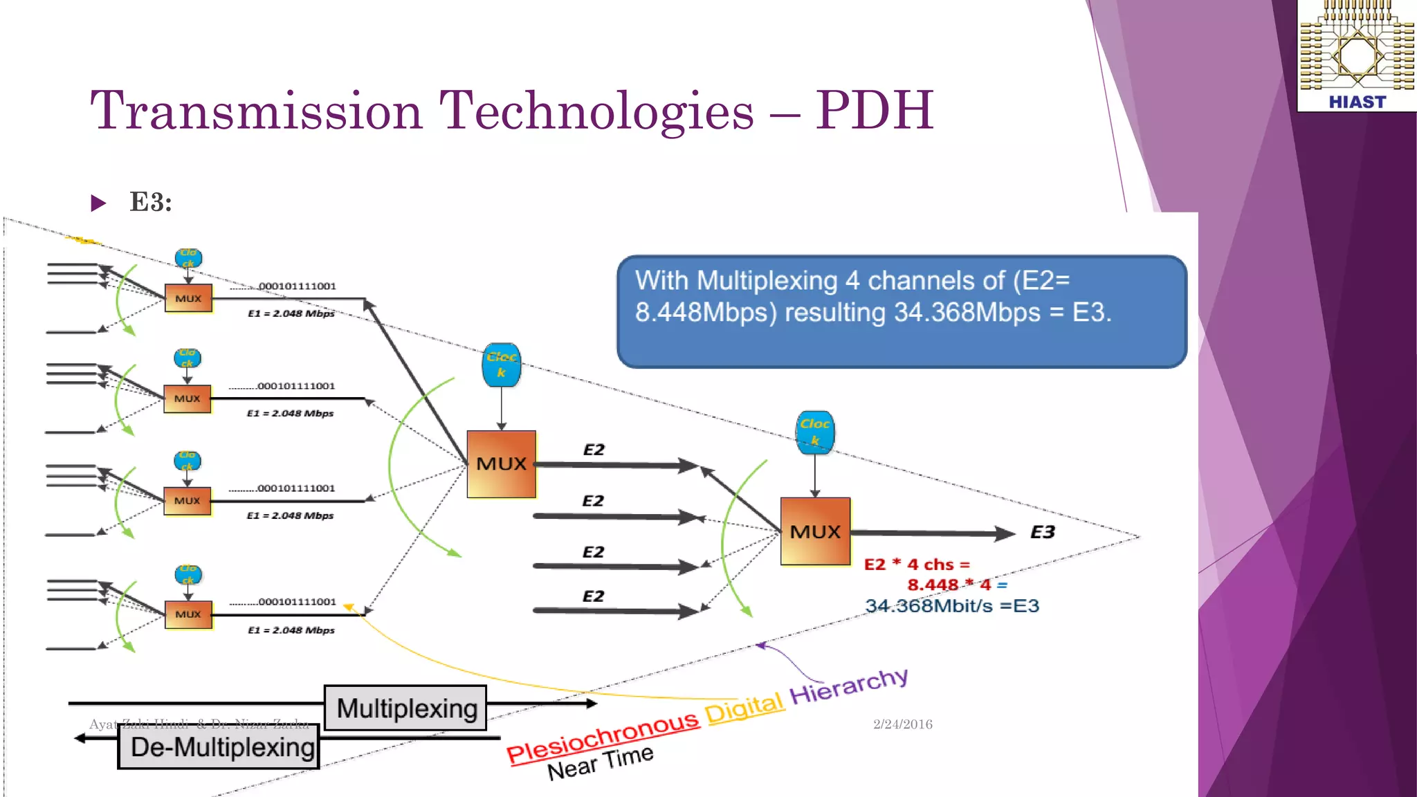 Transmission Technologies – PDH
 E3:
12
Ayat Zaki Hindi & Dr. Nizar Zarka 2/24/2016
 