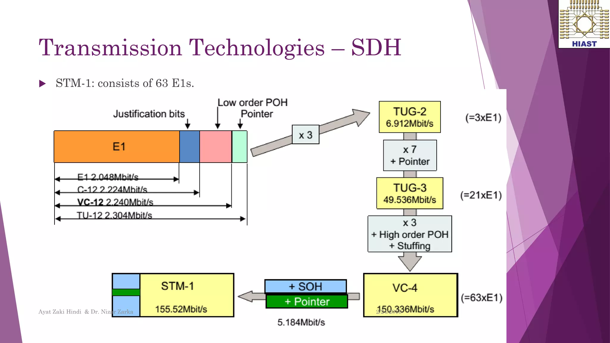 Transmission Technologies – SDH
 STM-1: consists of 63 E1s.
15
Ayat Zaki Hindi & Dr. Nizar Zarka 2/24/2016
 