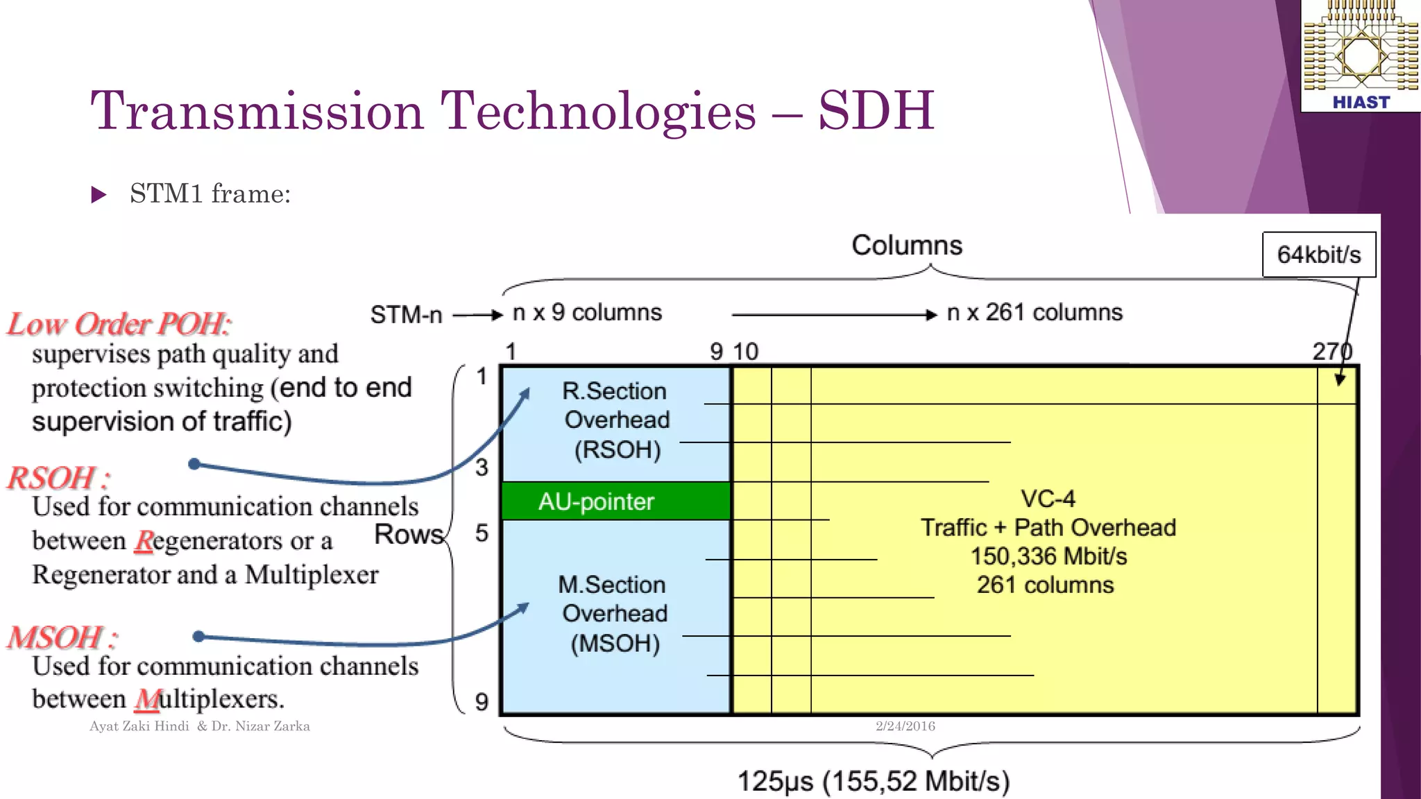 Transmission Technologies – SDH
 STM1 frame:
17
Ayat Zaki Hindi & Dr. Nizar Zarka 2/24/2016
 