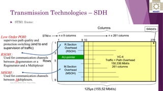 Transmission Technologies – SDH
 STM1 frame:
17
Ayat Zaki Hindi & Dr. Nizar Zarka 2/24/2016
 