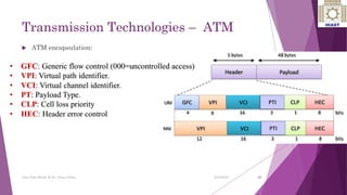 Transmission Technologies – ATM
 ATM encapsulation:
22
Ayat Zaki Hindi & Dr. Nizar Zarka 2/24/2016
 