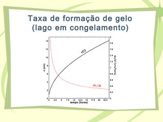 Taxa de formação de gelo
(lago em congelamento)
 