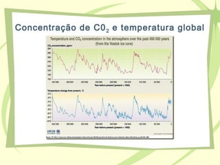 Concentração de C02 e temperatura global
 