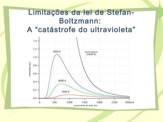 Limitações da lei de Stefan-
Boltzmann:
A “catástrofe do ultravioleta”
 