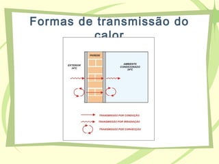 Formas de transmissão do
calor
 