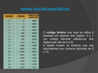 SINAIS: DIGITAIS-ANALÓGICOS

O código binário que hoje se utiliza é
baseado em apenas dois dígitos, 0 e 1
(no código decimal utilizam-se dez
dígitos que vão de 0 a 9).
A tabela mostra os binários que são
equivalentes aos números decimais de 0
a 15.

 