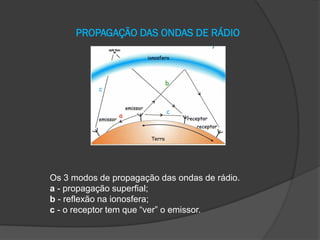 PROPAGAÇÃO DAS ONDAS DE RÁDIO

Os 3 modos de propagação das ondas de rádio.
a - propagação superfial;
b - reflexão na ionosfera;
c - o receptor tem que “ver” o emissor.

 