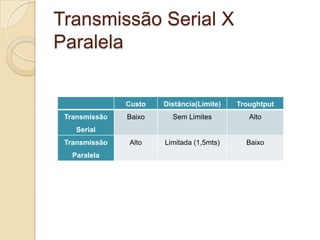 Transmissão Serial X
Paralela

Custo
Transmissão

Distância(Limite)

Troughtput

Baixo

Sem Limites

Alto

Alto

Limitada (1,5mts)

Baixo

Serial
Transmissão
Paralela

 