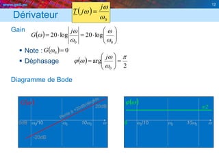 www.geii.eu 12
Dérivateur
Gain
 Note :
 Déphasage
Diagramme de Bode
12
  






00
log20log20
w
w
w
w
w
j
G
  00 wG
 
2
arg
0

w
w
wj 






j
0dB w0/10 w0 10w0 w
 wG  wj
/2
-20dB
20dB
0 w0/10 w0 10w0 w
 
0w
w
w
j
jT 
 
