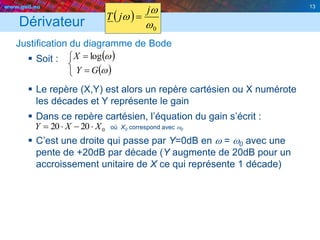 www.geii.eu 13
Dérivateur
Justification du diagramme de Bode
 Soit :
 Le repère (X,Y) est alors un repère cartésien ou X numérote
les décades et Y représente le gain
 Dans ce repère cartésien, l’équation du gain s’écrit :
» où X0 correspond avec w0
 C’est une droite qui passe par Y=0dB en w = w0 avec une
pente de +20dB par décade (Y augmente de 20dB pour un
accroissement unitaire de X ce qui représente 1 décade)
13
 
 




w
w
GY
X log
02020 XXY 
 
0w
w
w
j
jT 
 