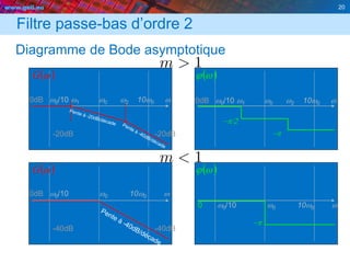 www.geii.eu 20
Filtre passe-bas d’ordre 2
Diagramme de Bode asymptotique
20
0dB w0/10 w0 10w0 w
 wG  wj

-40dB -40dB
0 w0/10 w0 10w0 w
0dB w0/10 w1 w0 w2 10w0 w
 wG  wj
-20dB -20dB
/2
0dB w0/10 w1 w0 w2 10w0 w
 