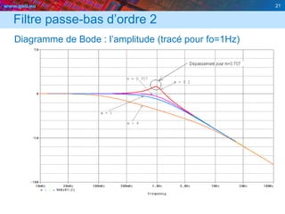 www.geii.eu 21
Filtre passe-bas d’ordre 2
Diagramme de Bode : l’amplitude (tracé pour fo=1Hz)
21
 