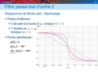 www.geii.eu 22
Filtre passe-bas d’ordre 2
Diagramme de Bode réel : déphasage
 Points d’inflexion :
 2 de part et d’autre d’ lorsque
 1 double en
lorsque
 Points spécifiques :
22
 
 
  



180lim
90
00
0
wj
wj
j
w
 