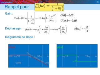 www.geii.eu 29
Rappel pour
Gain :
Déphasage :
Diagramme de Bode :
29
 

















2
0
0
1log10
1
1
log20
w
w
w
w
w
j
G
  dBG 30 w
  











 
0
1
0
tan1arg
w
w
w
w
wj
j
  dBG 00 
 
4
0

wj 
0dB w0/10 w0 10w0 w
 wG  wj
/2
-20dB -20dB
0 w0/10 w0 10w0 w
 