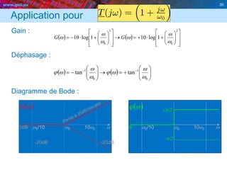 www.geii.eu 30
Application pour
Gain :
Déphasage :
Diagramme de Bode :
30
   






























2
0
2
0
1log101log10
w
w
w
w
w
w GG
    











 
0
1
0
1
tantan
w
w
wj
w
w
wj
0dB w0/10 w0 10w0 w
 wG  wj
/2
-20dB -20dB
0 w0/10 w0 10w0 w
/2
 