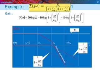 www.geii.eu 32
Exemple : K>1
Gain :
32
 






























2
2
2
1
1log101log10log20
w
w
w
w
w KG
-20dB
0dB w1/10 w1 w2 10w2 w
K
2
1
1
w
wj

1
1
1
w
wj

 wG
 