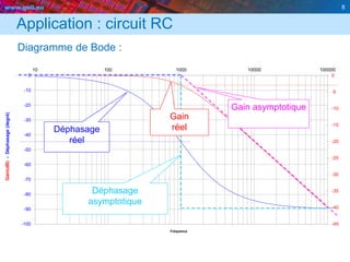 www.geii.eu 8
-45
-40
-35
-30
-25
-20
-15
-10
-5
0
-100
-90
-80
-70
-60
-50
-40
-30
-20
-10
0
10 100 1000 10000 100000
Gain(dB)-Déphasage(degré)
Fréquence
Gain asymptotique
Gain
réelDéphasage
réel
Déphasage
asymptotique
Application : circuit RC
Diagramme de Bode :
8
 