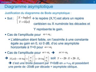 www.geii.eu 9
  





















0
2
0
log201log10
w
w
w
w
wjT
Diagramme asymptotique
Justification du diagramme de Bode asymptotique :
 Soit :  le repère (X,Y) est alors un repère
cartésien ou X numérote les décades et
Y représente le gain.
 Cas de l’amplitude pour :
 L’atténuation étant faible, on l’assimile à une constante
égale au gain en 0, ici 0 dB, d’où une asymptote
horizontale à Y=0 pour
 Cas de l’amplitude pour 
 soit
 c’est une droite passant par Y=0dB en w =w0 et possédant
une pente de -20dB par décade = asymptote oblique.
9
 
 




w
w
GY
X log
0ww 
0ww 
0ww 0ww 
02020 XXY 
 