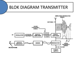 BLOK DIAGRAM TRANSMITTER
 