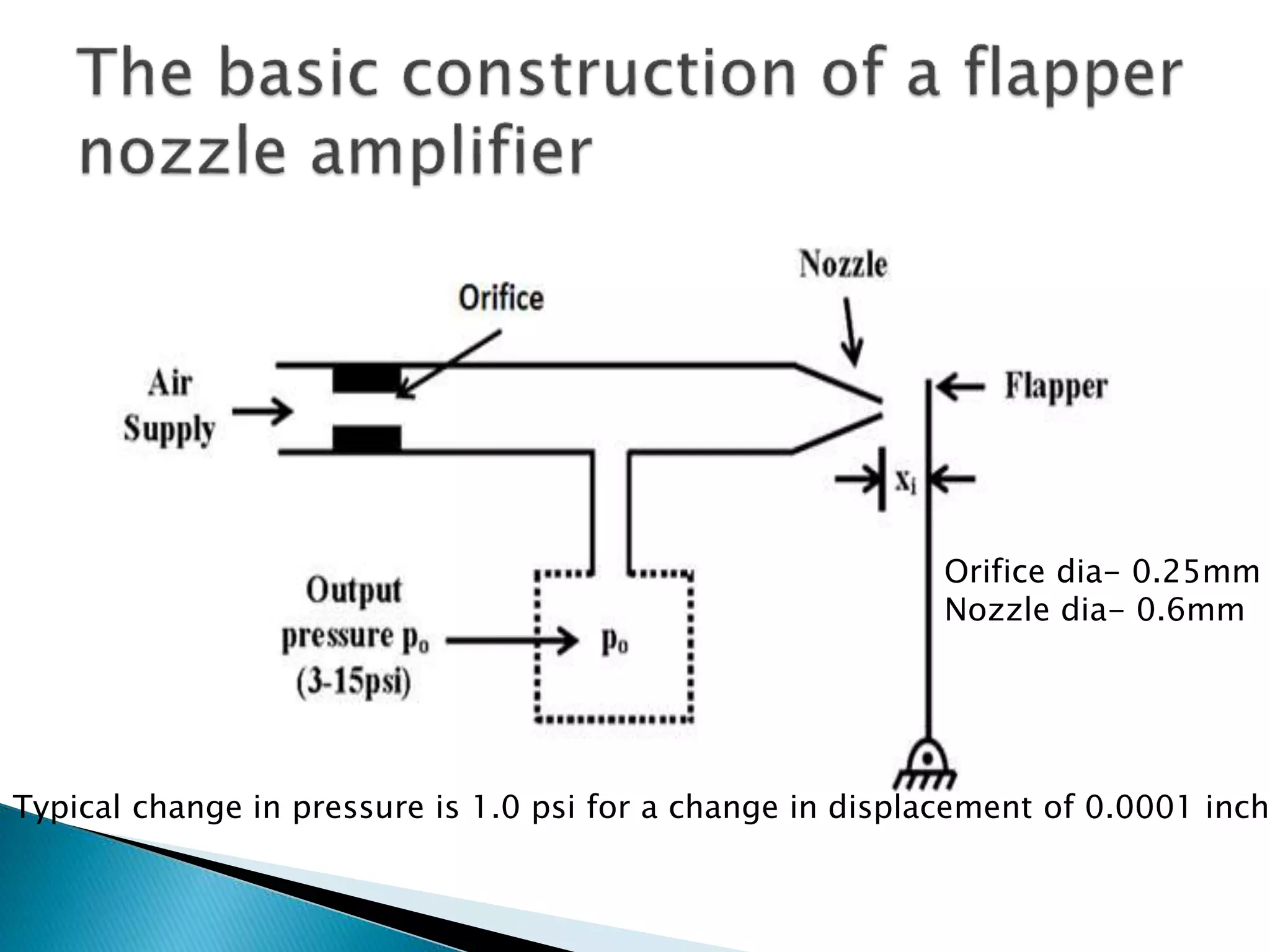 Orifice dia- 0.25mm
Nozzle dia- 0.6mm
Typical change in pressure is 1.0 psi for a change in displacement of 0.0001 inch
 