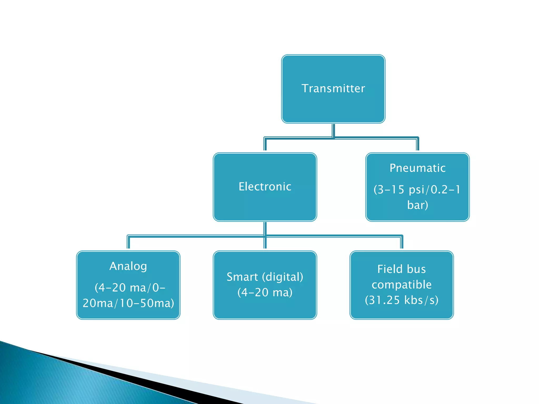 Transmitter
Electronic
Analog
(4-20 ma/0-
20ma/10-50ma)
Smart (digital)
(4-20 ma)
Field bus
compatible
(31.25 kbs/s)
Pneumatic
(3-15 psi/0.2-1
bar)
 