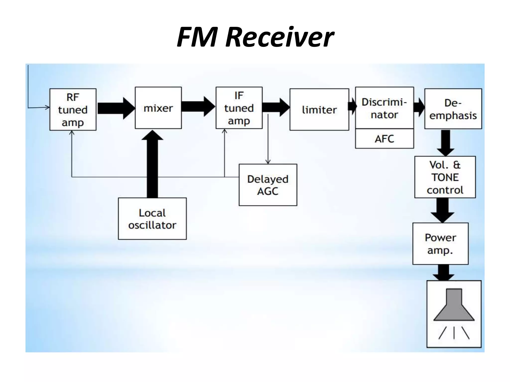 FM Receiver
 