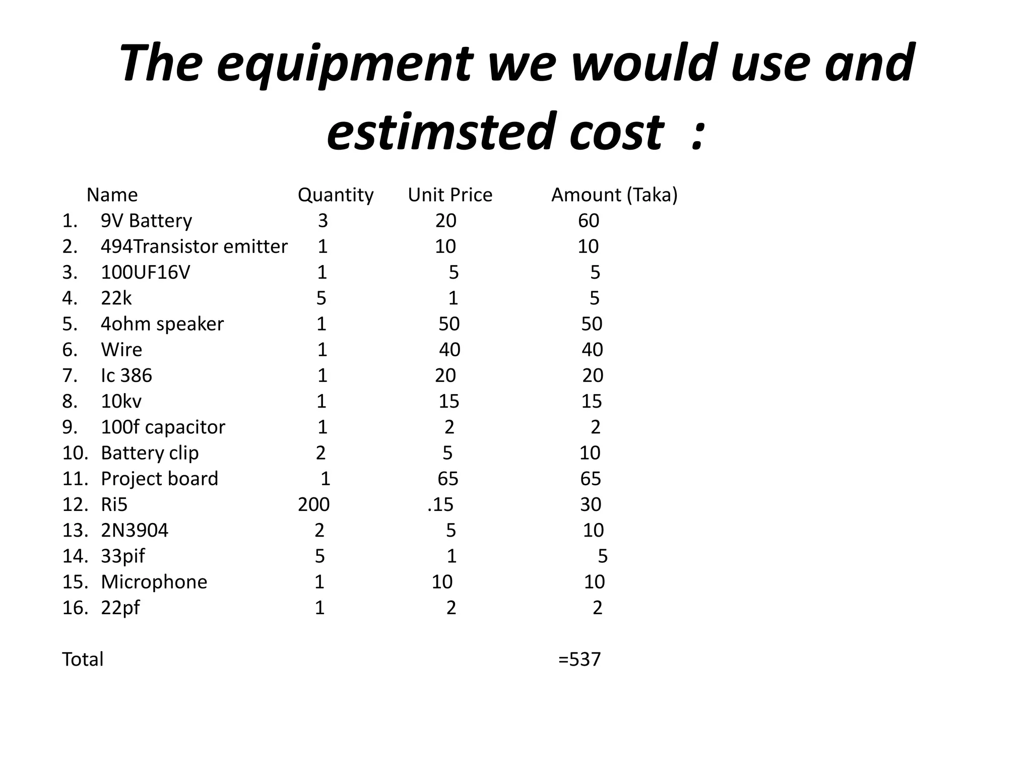 The equipment we would use and
estimsted cost :
Name Quantity Unit Price Amount (Taka)
1. 9V Battery 3 20 60
2. 494Transistor emitter 1 10 10
3. 100UF16V 1 5 5
4. 22k 5 1 5
5. 4ohm speaker 1 50 50
6. Wire 1 40 40
7. Ic 386 1 20 20
8. 10kv 1 15 15
9. 100f capacitor 1 2 2
10. Battery clip 2 5 10
11. Project board 1 65 65
12. Ri5 200 .15 30
13. 2N3904 2 5 10
14. 33pif 5 1 5
15. Microphone 1 10 10
16. 22pf 1 2 2
Total =537
 