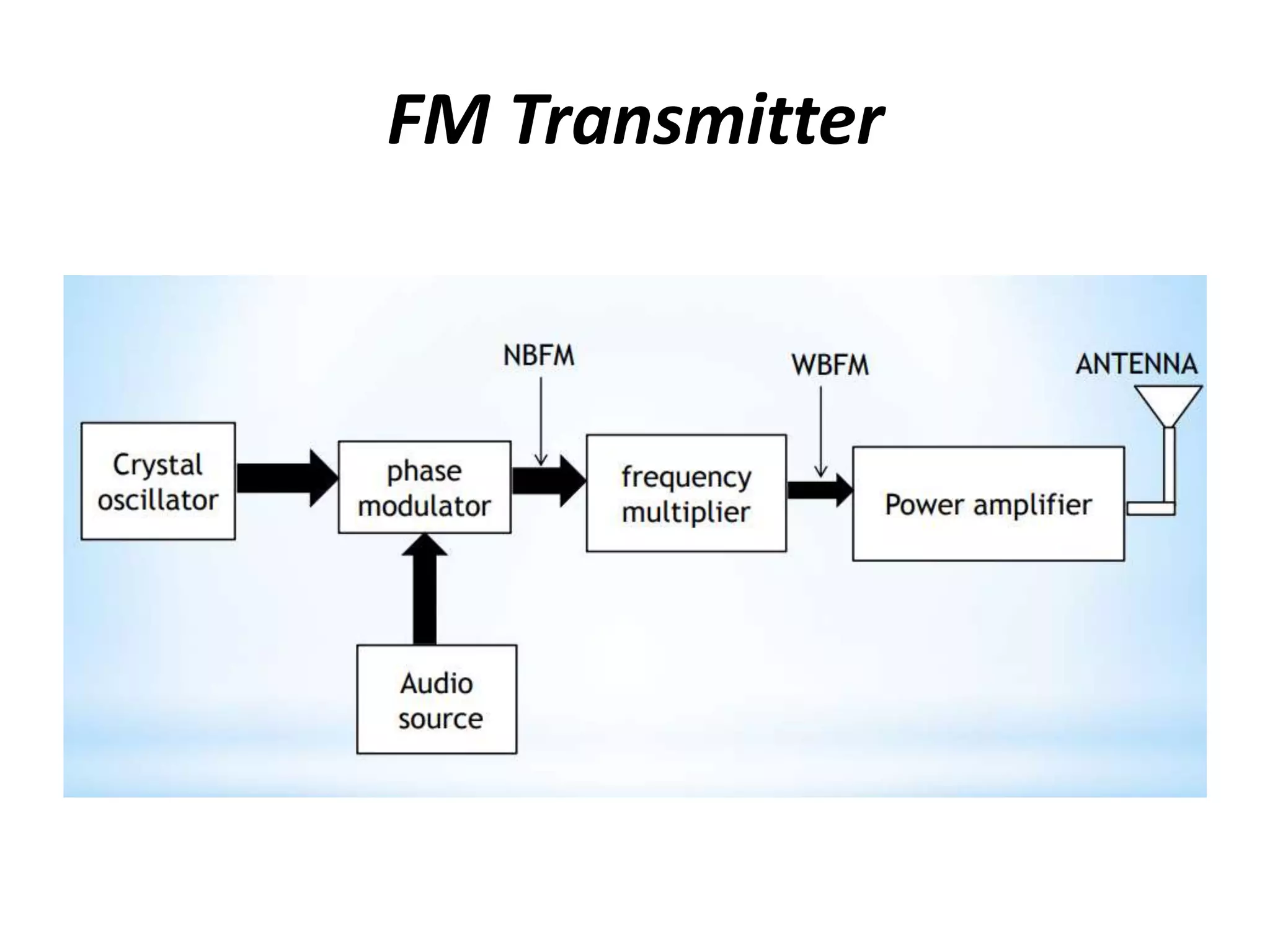 Fm Transmitter and receiver PPT