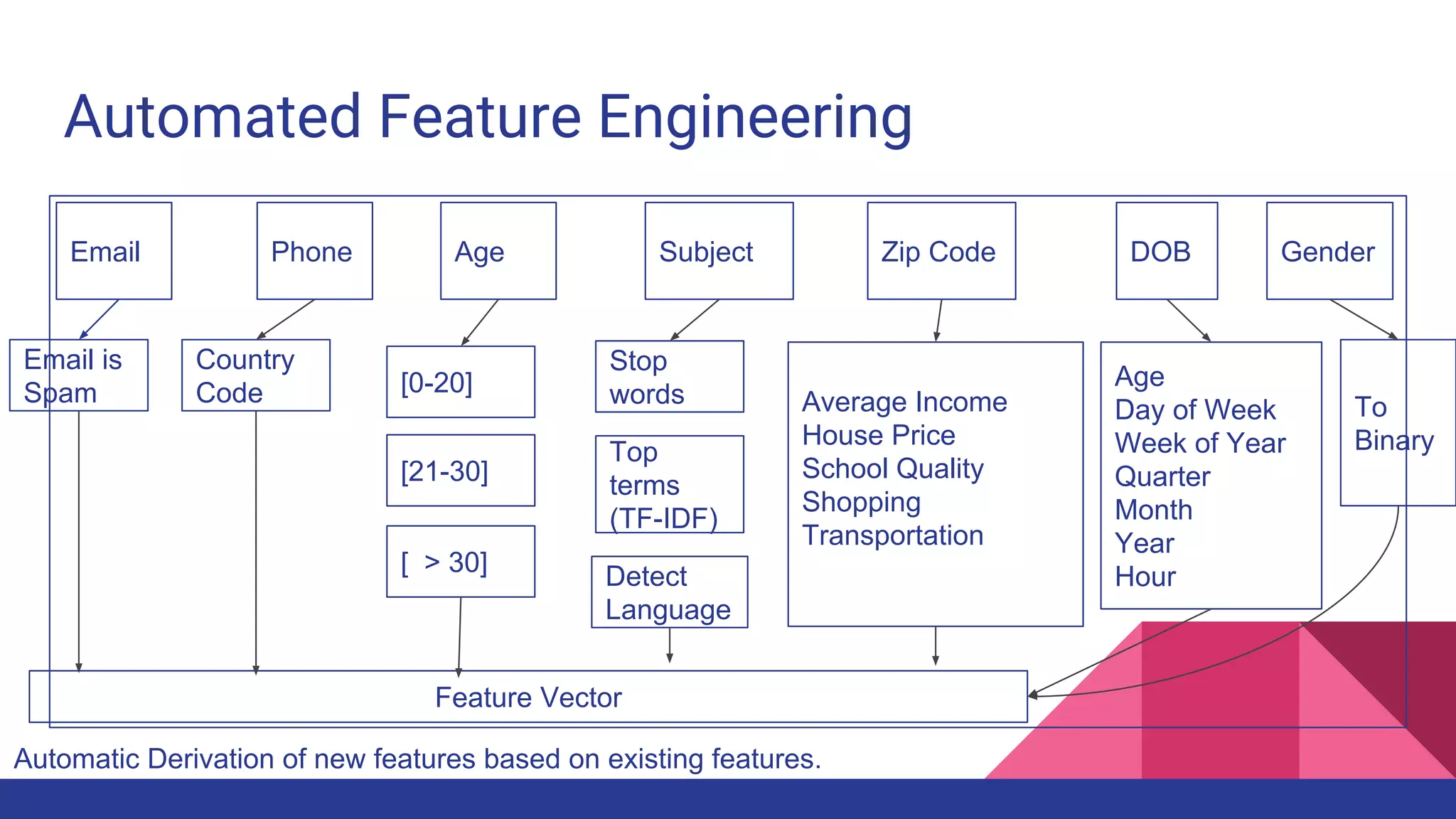 Automated Feature Engineering
Automatic Derivation of new features based on existing features.
Email Phone Age Subject Zip Code DOB Gender
Email is
Spam
Country
Code [0-20]
[21-30]
[ > 30]
Stop
words
Top
terms
(TF-IDF)
Detect
Language
Average Income
House Price
School Quality
Shopping
Transportation
To
Binary
Age
Day of Week
Week of Year
Quarter
Month
Year
Hour
Feature Vector
 
