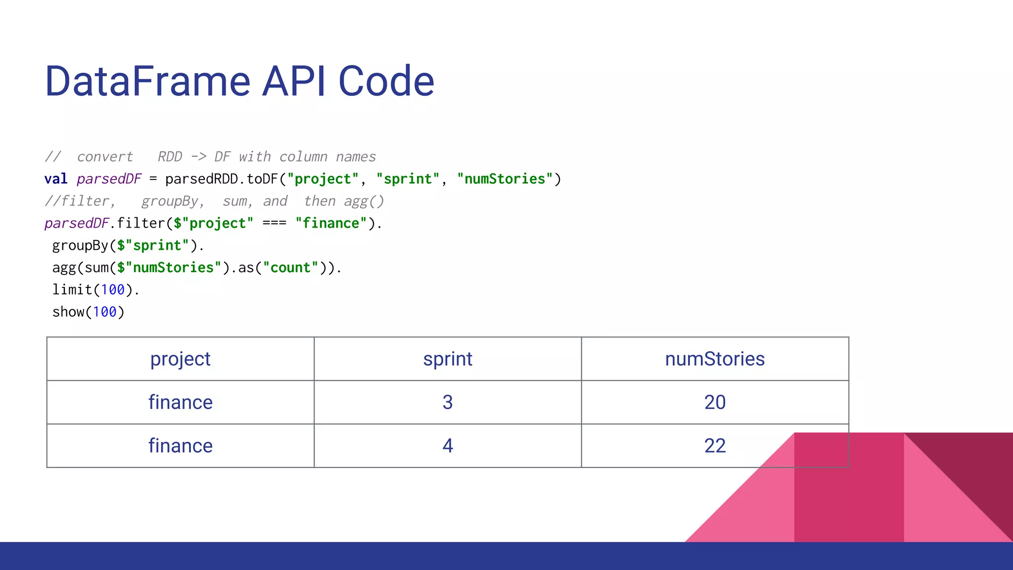 DataFrame API Code
// convert RDD -> DF with column names
val parsedDF = parsedRDD.toDF("project", "sprint", "numStories")
//filter, groupBy, sum, and then agg()
parsedDF.filter($"project" === "finance").
groupBy($"sprint").
agg(sum($"numStories").as("count")).
limit(100).
show(100)
project sprint numStories
finance 3 20
finance 4 22
 