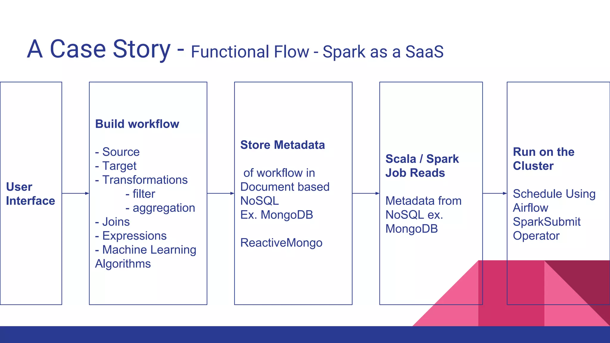 A Case Story - Functional Flow - Spark as a SaaS
User
Interface
Build workflow
- Source
- Target
- Transformations
- filter
- aggregation
- Joins
- Expressions
- Machine Learning
Algorithms
Store Metadata
of workflow in
Document based
NoSQL
Ex. MongoDB
ReactiveMongo
Scala / Spark
Job Reads
Metadata from
NoSQL ex.
MongoDB
Run on the
Cluster
Schedule Using
Airflow
SparkSubmit
Operator
 