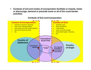   Contexts of exit and modes of incorporation facilitate or impede, foster
   or discourage, demand or preclude some or all of the cross-border
   activities:
                           Contexts of Exit and Incorporation

 Context of Incorporation:                                      Context of Exit:
     Inclusion & Exclusion Structures                                 Education Level
     Alien versus Citizenship Rights                                  Race and Ethnicity
     Government and Other Support Systems                             Family Wealth
     Race and Ethnicity Structures                                    Urban versus Rural Origin
     Etc.                                                             Government Support Structures
                                                                       Etc.



                                             Transnational
          Country of                          Social Field
          Settlement
                             Transnational                                             Country
                                                                     Non-migrants
                                 migrants       Transnational
                                                  activities         embedded in       of Origin
                                                                     transnational
                                                                     social fields
 