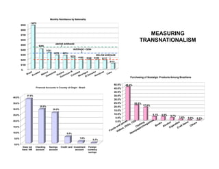 Monthly Remittance by Nationality
                  $875
        $900

        $800

        $700                                                                                                         MEASURING
        $600                                                                                                      TRANSNATIONALISM
        $500                              ABOVE AVERAGE
                         $398
        $400                                                 AVERAGE = $294
                                  $331
                                          $278    $274
        $300                                                                        BELOW AVERAGE
                                                         $218
                                                                 $192     $188    $185 $177
        $200
                                                                                             $113
        $100

        $-


                                                                                                          Purchasing of Nostalgic Products Among Brazilians


                                                                                               50.0%   45.4%
                       Financial Accounts in Country of Origin - Brazil                        45.0%
                                                                                               40.0%
               37.6%                                                                           35.0%
40.0%
                                                                                               30.0%
35.0%                                                                                          25.0%           20.5%
                          28.9%                                                                                        17.8%
                                                                                               20.0%
30.0%                                    26.0%
                                                                                               15.0%
25.0%                                                                                          10.0%                           5.1%   4.9%   3.7%
                                                                                                5.0%                                                1.6%   0.8%   0.2%
20.0%                                                                                           0.0%

15.0%

10.0%                                                 5.5%

5.0%                                                              1.6%
                                                                                 0.3%

0.0%
         Does not      Checking     Savings      Credit card Investment    Foreign
         have / NR     account      account                    account     currency
                                                                           savings
 