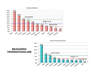 Help Beyond Remittances

50.0%   46.6%

45.0%

40.0%           36.80%

35.0%                         ABOVE AVERAGE

30.0%                    27.0%
                                  22.7%
25.0%                                                             AVERAGE = 19.2%
                                           20.0%
20.0%
                                                      15.3%
                                                               14.0%            BELOW AVERAGE
15.0%
                                                                        10.3%
                                                                                  9.1%
10.0%                                                                                        5.7%
                                                                                                       3.7%
 5.0%

 0.0%




                                                                                  Support of Hometown Associations

                                                   30.0%
                                                              26.3%

                                                   25.0%


   MEASURING                                       20.0%

TRANSNATIONALISM                                   15.0%                                ABOVE AVERAGE
                                                                       12.4%
                                                                                10.0%
                                                   10.0%                                                                    AVERAGE = 6.7%
                                                                                           6.7%
                                                                                                    5.0%
                                                                                                              4.0%   3.5%                    BELOW AVERAGE
                                                    5.0%                                                                    3.3%    2.8%       2.4%
                                                                                                                                                     0.0%
                                                    0.0%


                         13
 