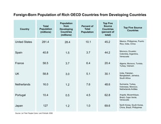 Foreign-Born Population of Rich OECD Countries from Developing Countries

                                                      Population                  Top Five
                                    Total                from       Percent of     Source
                                                                                                   Top Five Source
      Country                    Population           Developing      Total       Countries
                                                                                                      Countries
                                  (millions)           Countries    Population   (percent of
                                                       (millions)                   total)

United States                       281.4                              10.1        45.2        Mexico, Philippines, Puerto
                                                          28.4
                                                                                               Rico, India, China


                                                                                               Morocco, Ecuador,
Spain                                40.8                 1.5           3.7        44.2        Colombia, Argentina,
                                                                                               Venezuela


France                               58.5                 3.7           6.4        20.4        Algeria, Morocco, Tunisia,
                                                                                               Turkey, Vietnam



UK                                   58.8                               5.1        30.1        India, Pakistan,
                                                          3.0                                  Bangladesh, Jamaica,
                                                                                               South Africa


Netherlands                          16.0                 1.2           7.6        48.6        Suriname, Turkey,
                                                                                               Indonesia, Morocco,
                                                                                               Netherlands Antilles


Portugal                             10.4                 0.5           4.5        62.8        Angola, Mozambique,
                                                                                               Brazil, Cape Verde,
                                                                                               Venezuela


Japan                                 127                               1.0        69.6        North Korea, South Korea,
                                                          1.2                                  China, Brazil, Philippines

Source: Let Their People Come, Lant Pritchett, 2006
 