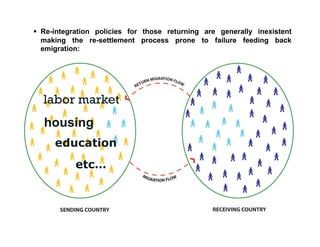   Re-integration policies for those returning are generally inexistent
   making the re-settlement process prone to failure feeding back
   emigration:




  labor market
  housing
     education
           etc…
 