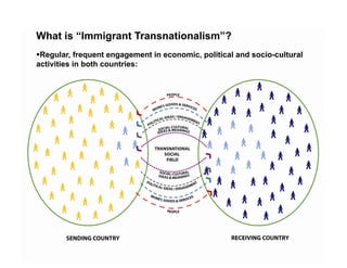 What is “Immigrant Transnationalism”?
 Regular, frequent engagement in economic, political and socio-cultural
activities in both countries:
 
