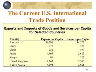 17
The Current U.S. International
Trade Position
Exports and Imports of Goods and Services per Capita
for Selected Countries
Country Exports per Capita Imports per Capita
Australia
Brazil
China
Japan
Kenya
United Kingdom
United States
$4,296
379
222
4,165
91
4,767
3,472
$4,525
428
199
3,622
125
5,500
4,962
 