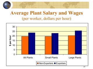 19
Average Plant Salary and Wages
(per worker, dollars per hour)
0
5
10
15
20
25
30
All Plants Small Plants Large Plants
$perhour
Non-Exporters Exporters
 
