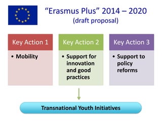 “Erasmus Plus” 2014 – 2020
(draft proposal)
Key Action 1
• Mobility
Key Action 2
• Support for
innovation
and good
practices
Key Action 3
• Support to
policy
reforms
Transnational Youth Initiatives
 