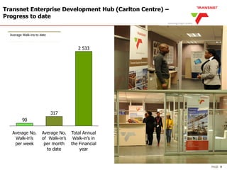 PAGE
Transnet Enterprise Development Hub (Carlton Centre) –
Progress to date
9
Average Walk-ins to date
2 533
317
90
Total Annual
Walk-in’s in
the Financial
year
Average No.
of Walk-in’s
per month
to date
Average No.
Walk-in’s
per week
 