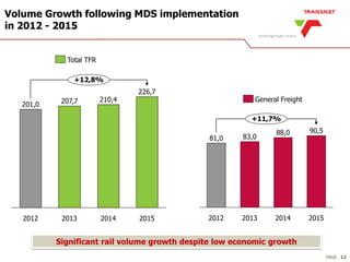 PAGE
Volume Growth following MDS implementation
in 2012 - 2015
12
+11,7%
2014
88,0
2013
83,0
2012
81,0
2015
90,5
General Freight
Significant rail volume growth despite low economic growth
201,0
2015
226,7
+12,8%
2014
210,4
2013
207,7
2012
Total TFR
 
