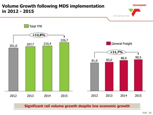 Transnet freight rail corridor development programme and road to rail ...