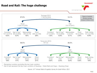 PAGE
Road and Rail: The huge challenge
Source: 10 th Annual State of Logistics Survey for South Africa: 2013
 